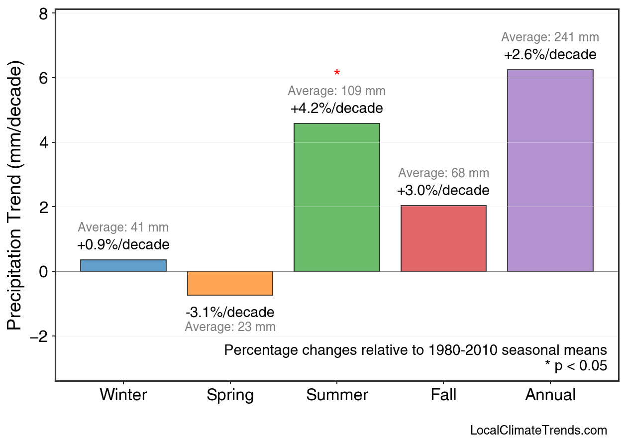 Precipitation Seasonal Trends