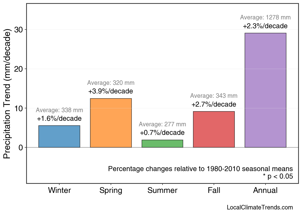 Precipitation Seasonal Trends