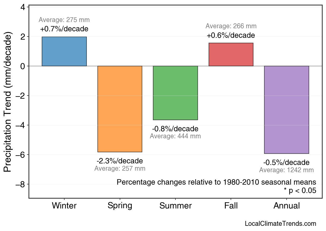 Precipitation Seasonal Trends