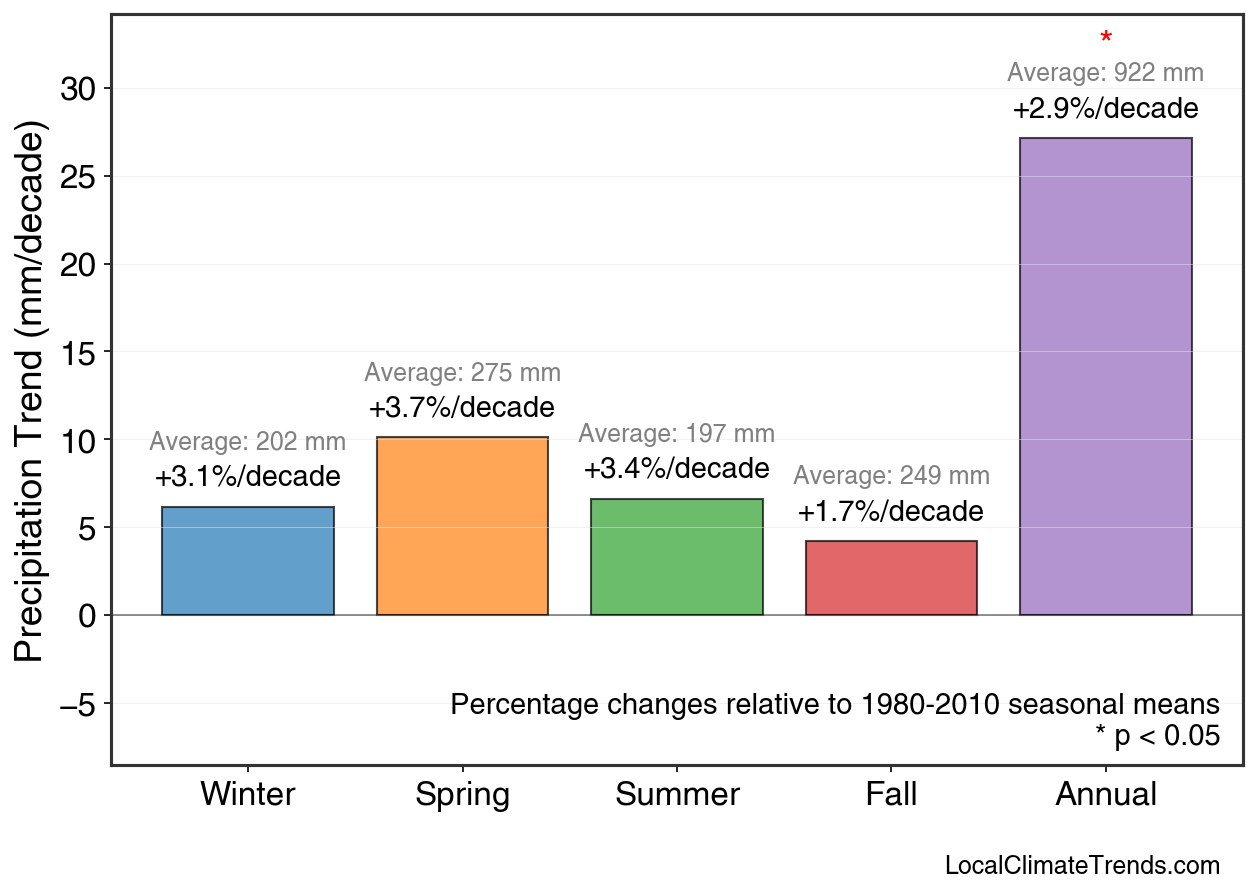 Precipitation Seasonal Trends
