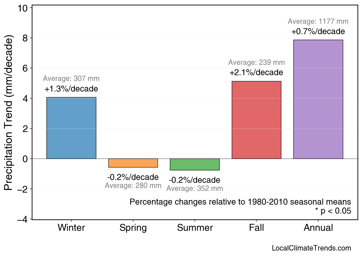 Precipitation Seasonal Trends