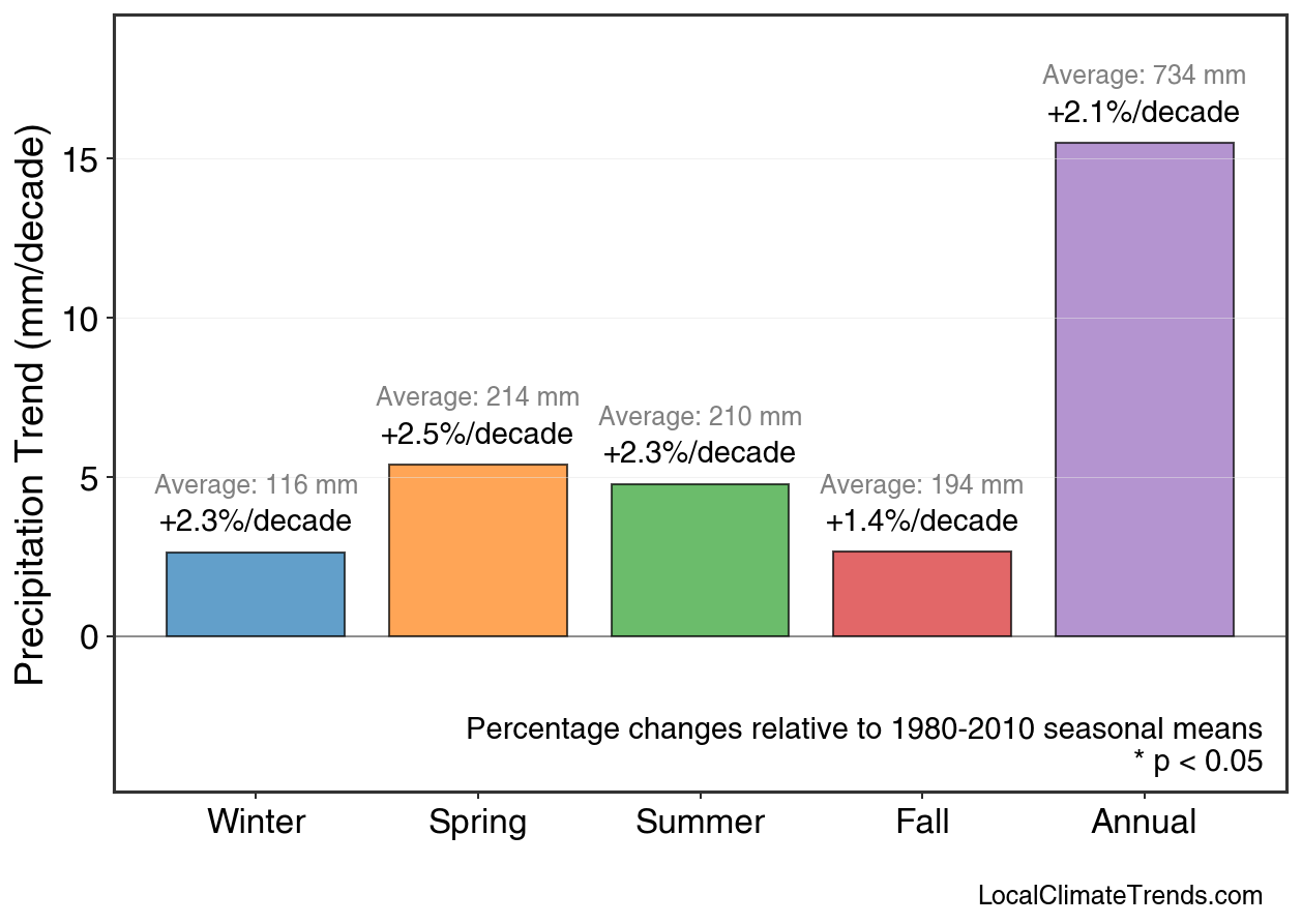 Precipitation Seasonal Trends