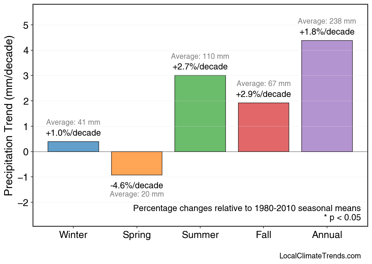 Precipitation Seasonal Trends