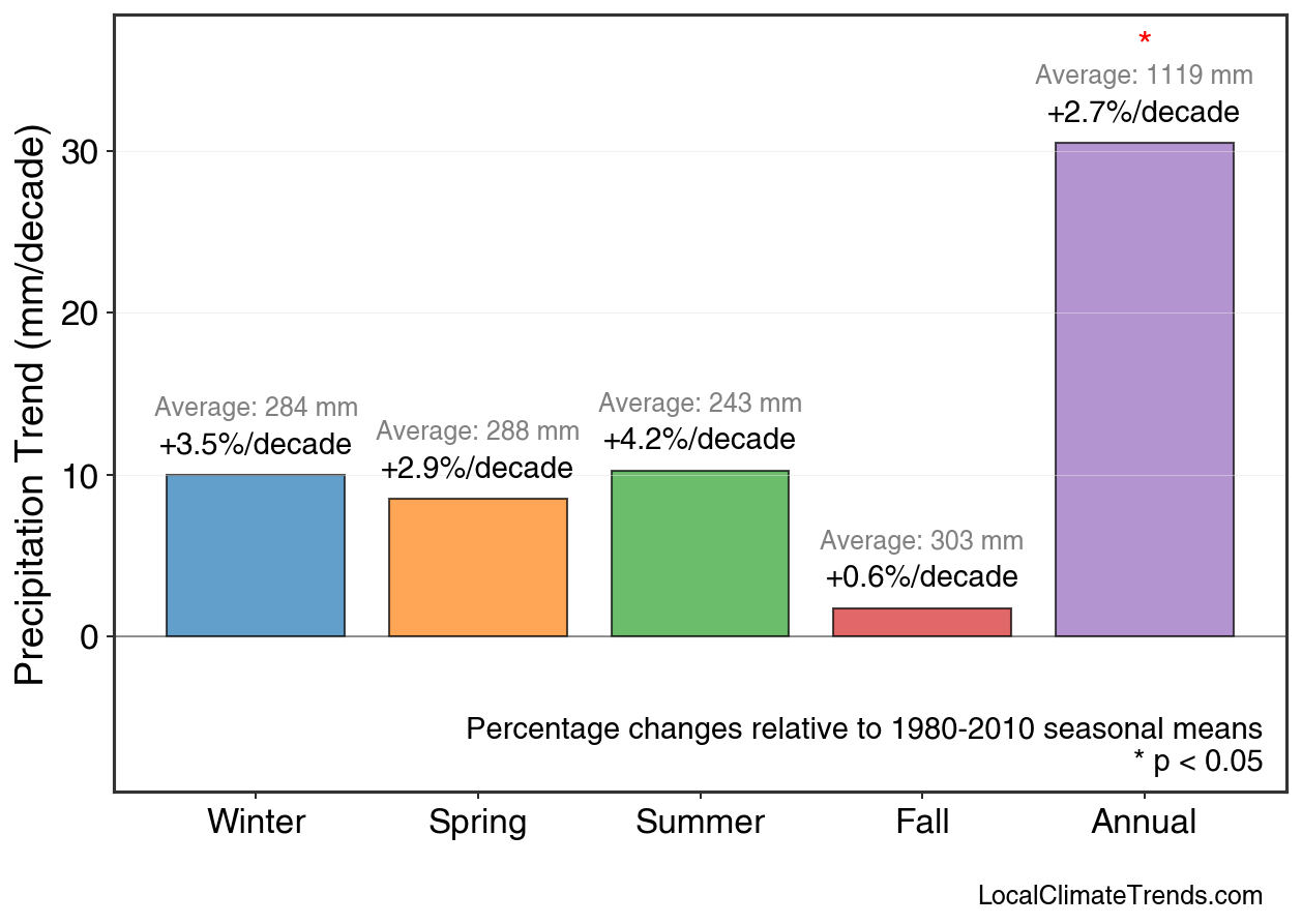 Precipitation Seasonal Trends