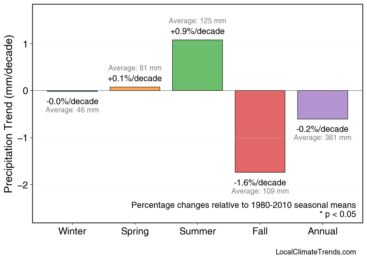 Precipitation Seasonal Trends