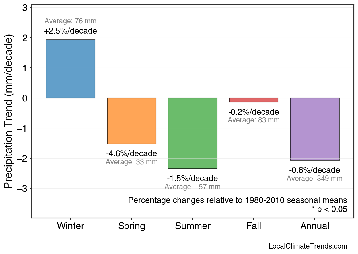 Precipitation Seasonal Trends
