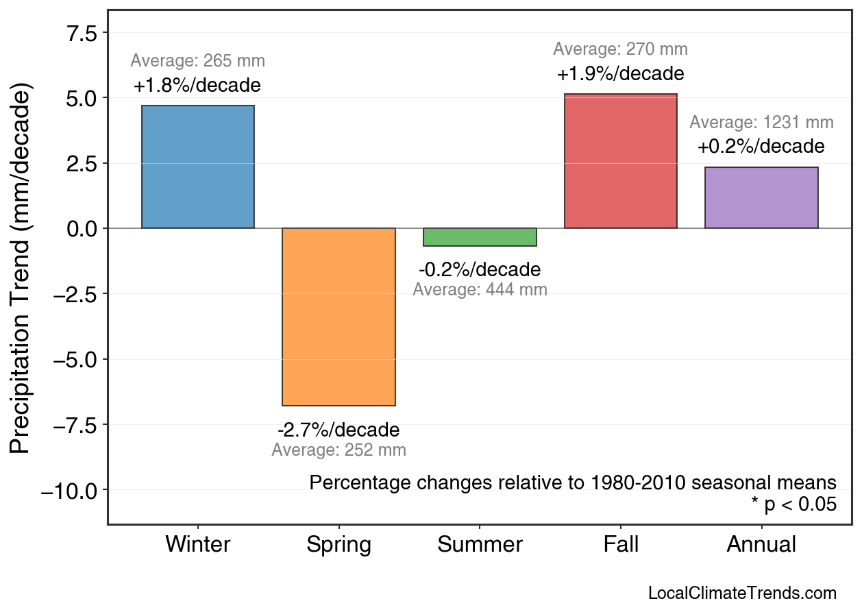 Precipitation Seasonal Trends