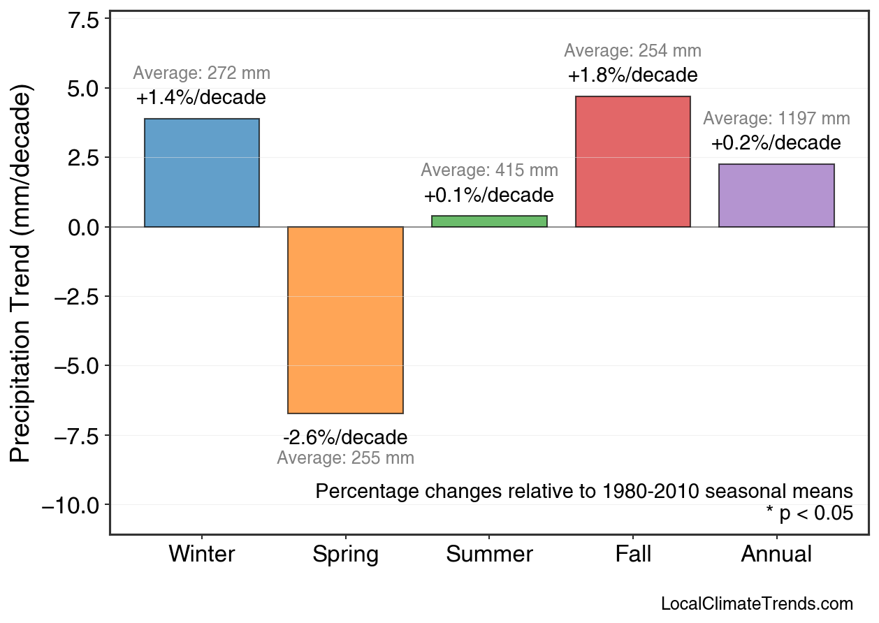 Precipitation Seasonal Trends