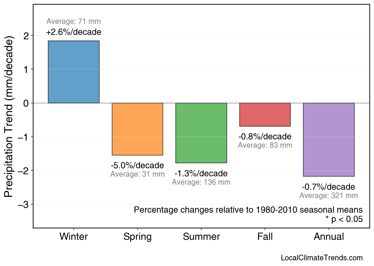 Precipitation Seasonal Trends