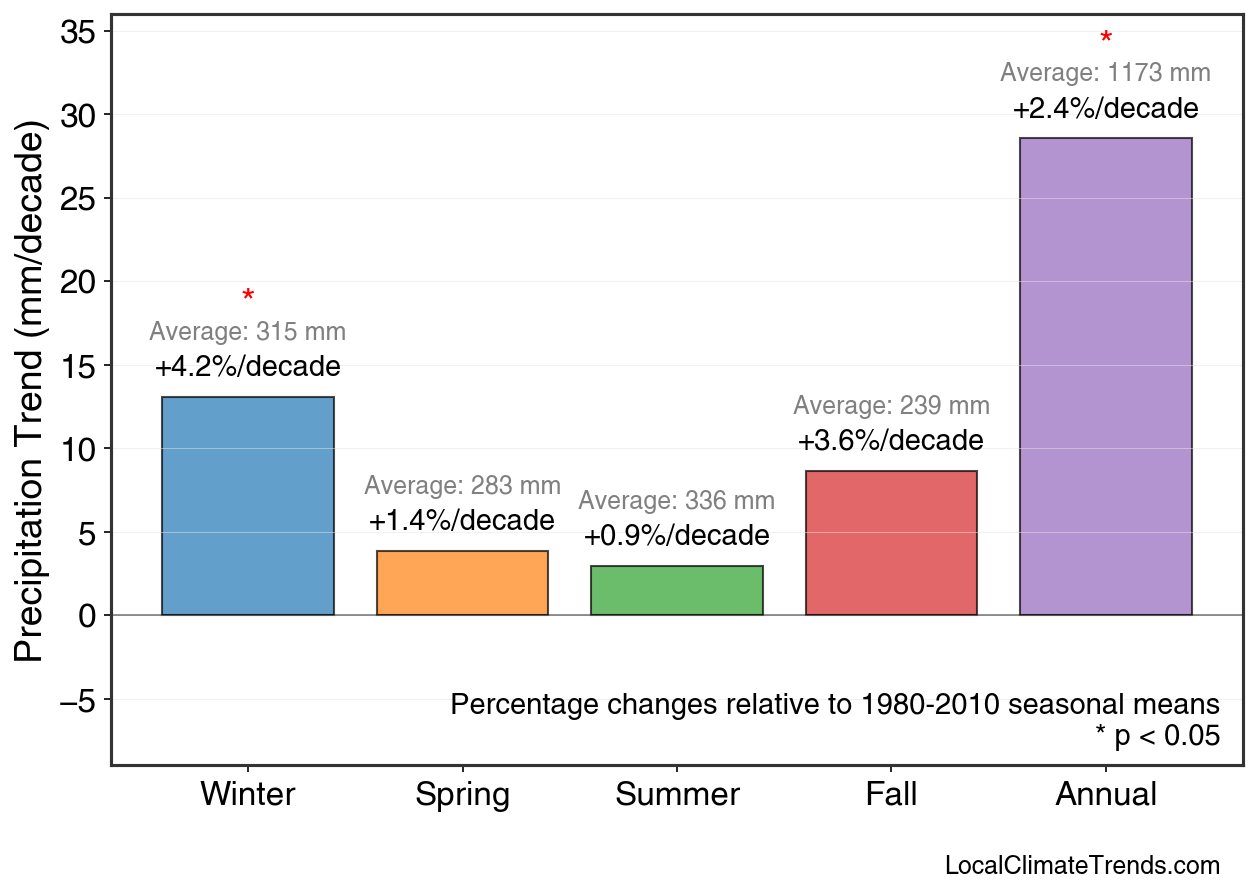 Precipitation Seasonal Trends