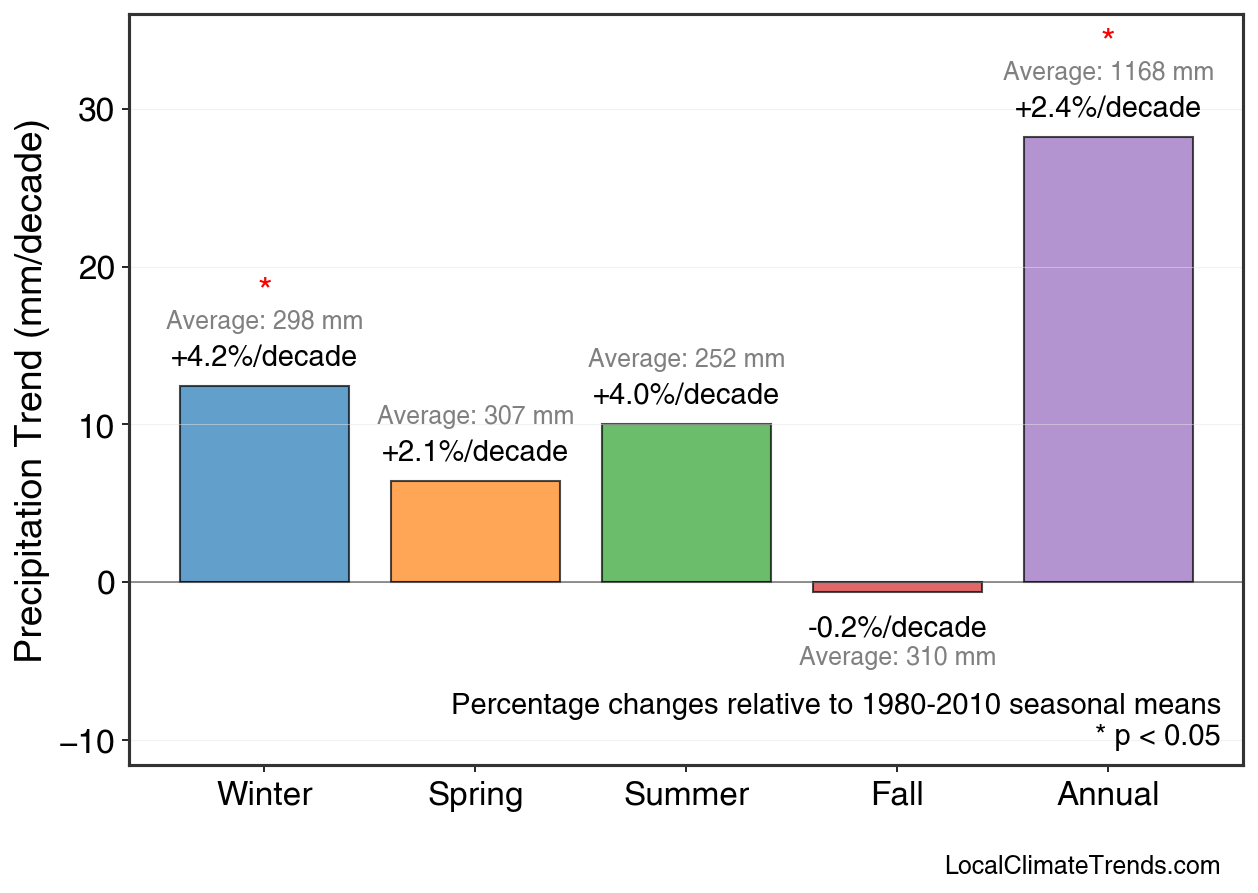 Precipitation Seasonal Trends