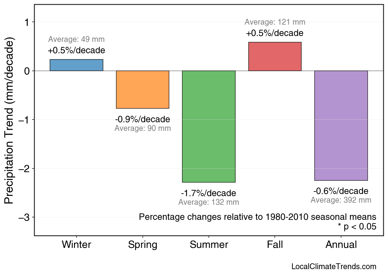 Precipitation Seasonal Trends