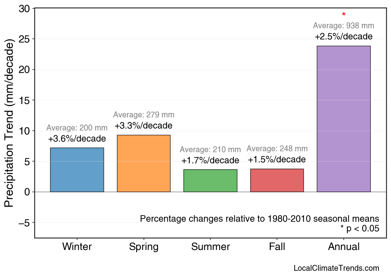 Precipitation Seasonal Trends