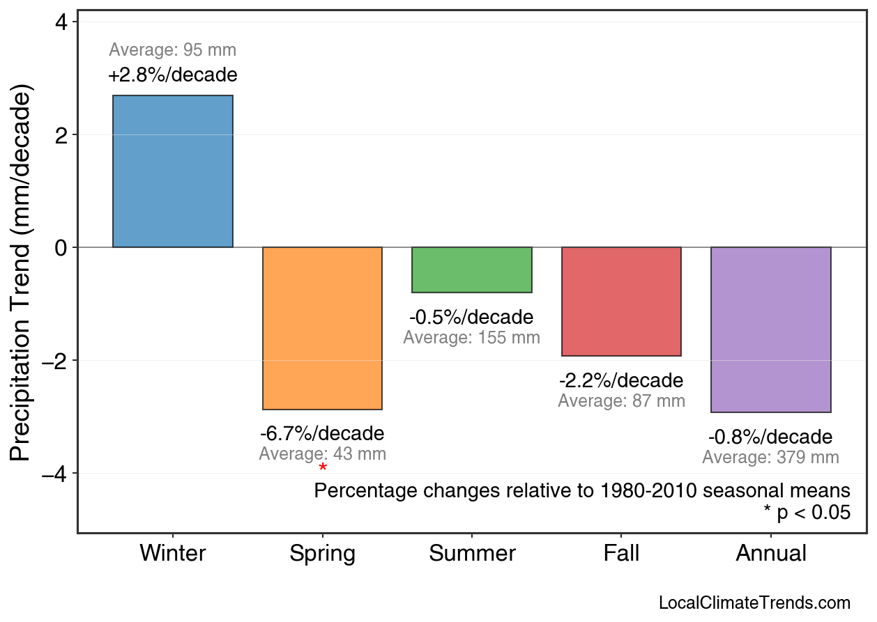 Precipitation Seasonal Trends