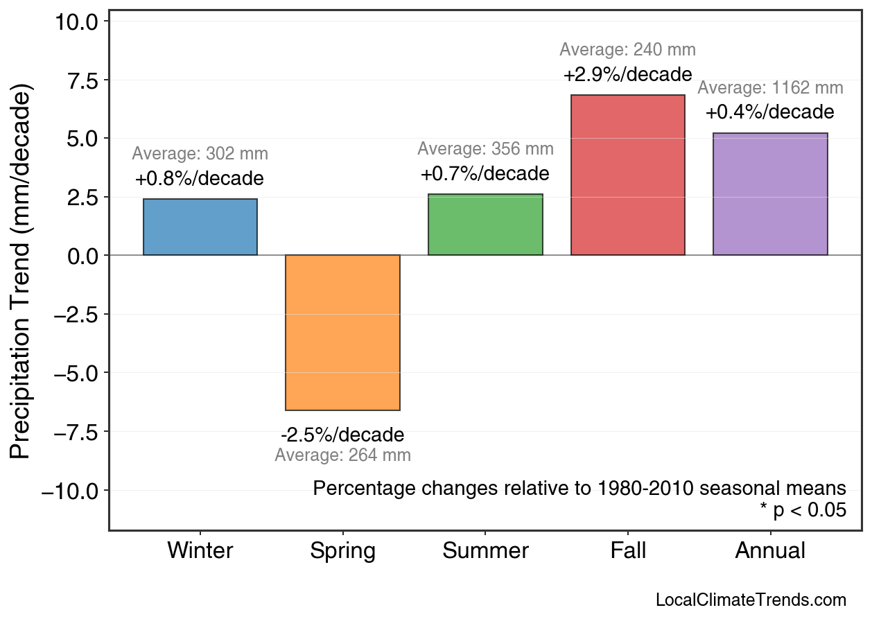 Precipitation Seasonal Trends