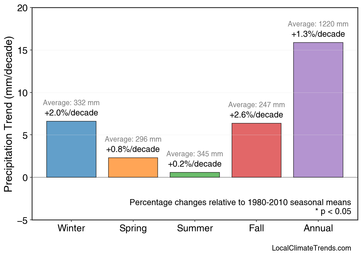 Precipitation Seasonal Trends