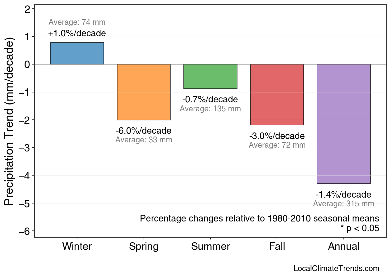 Precipitation Seasonal Trends