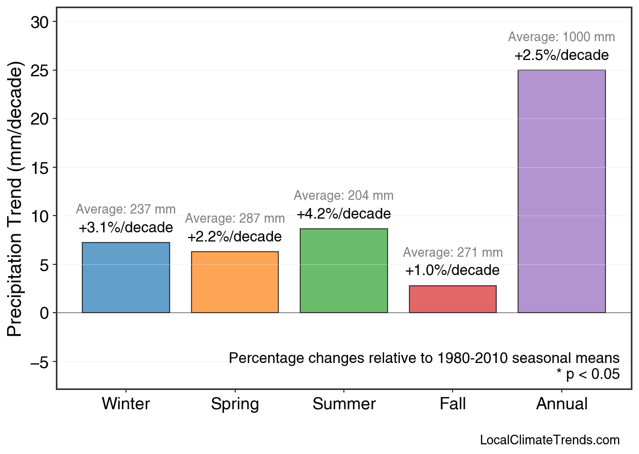 Precipitation Seasonal Trends