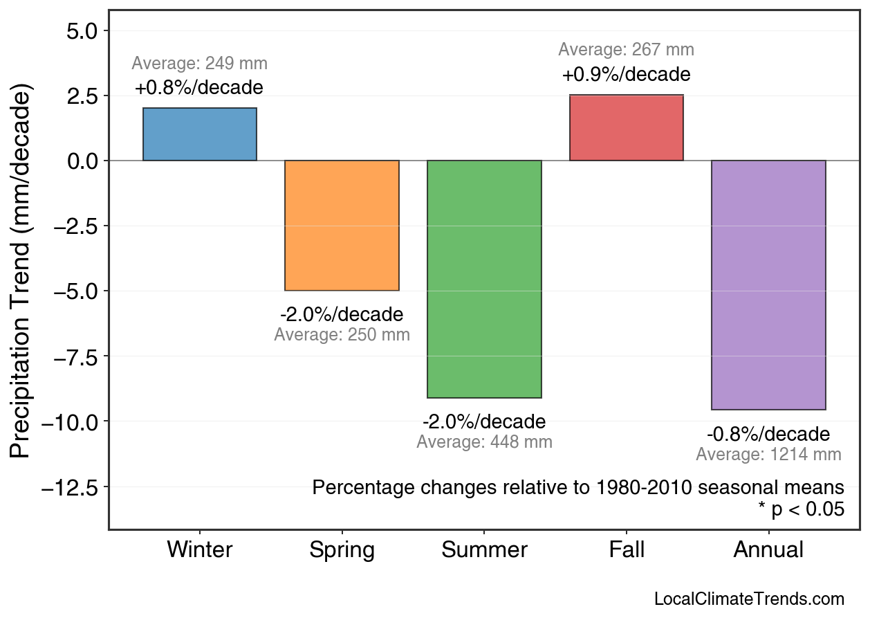 Precipitation Seasonal Trends