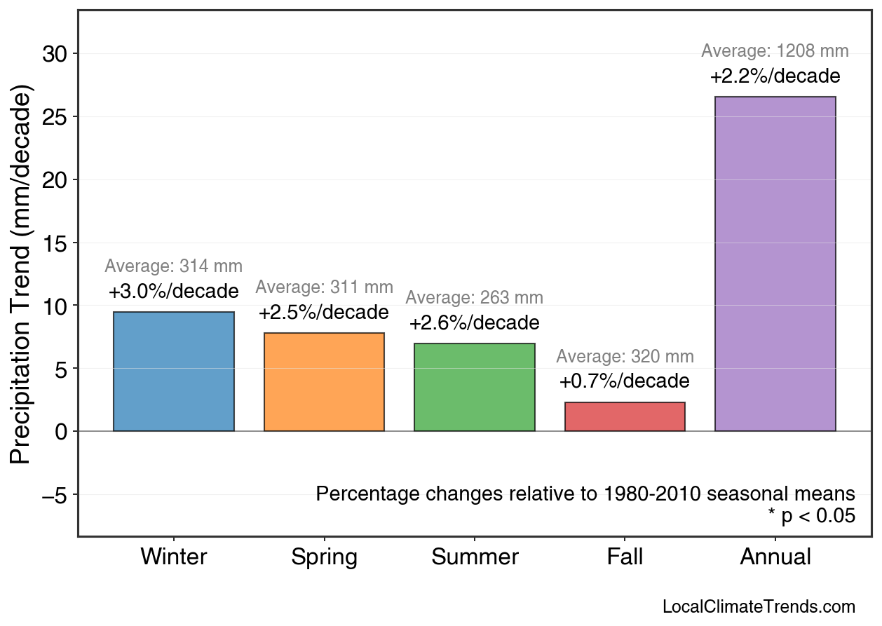 Precipitation Seasonal Trends