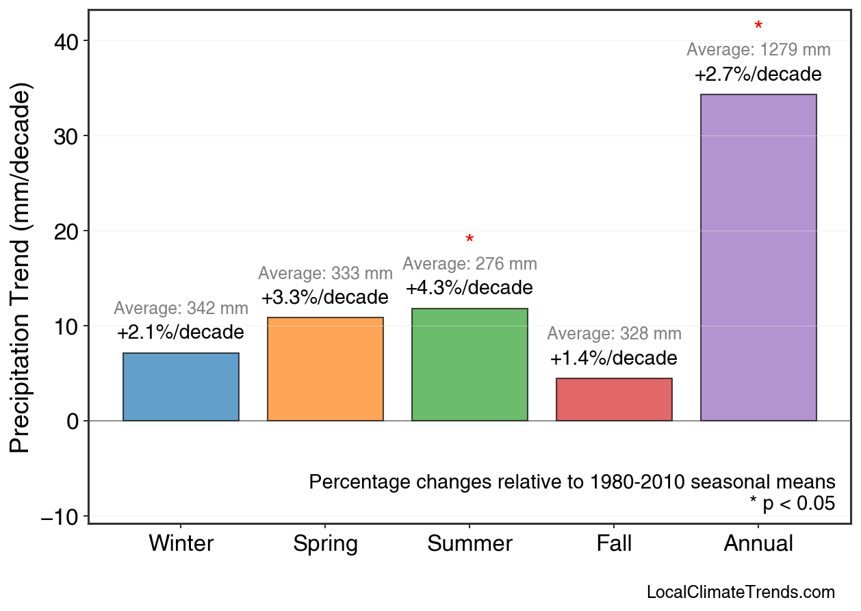 Precipitation Seasonal Trends