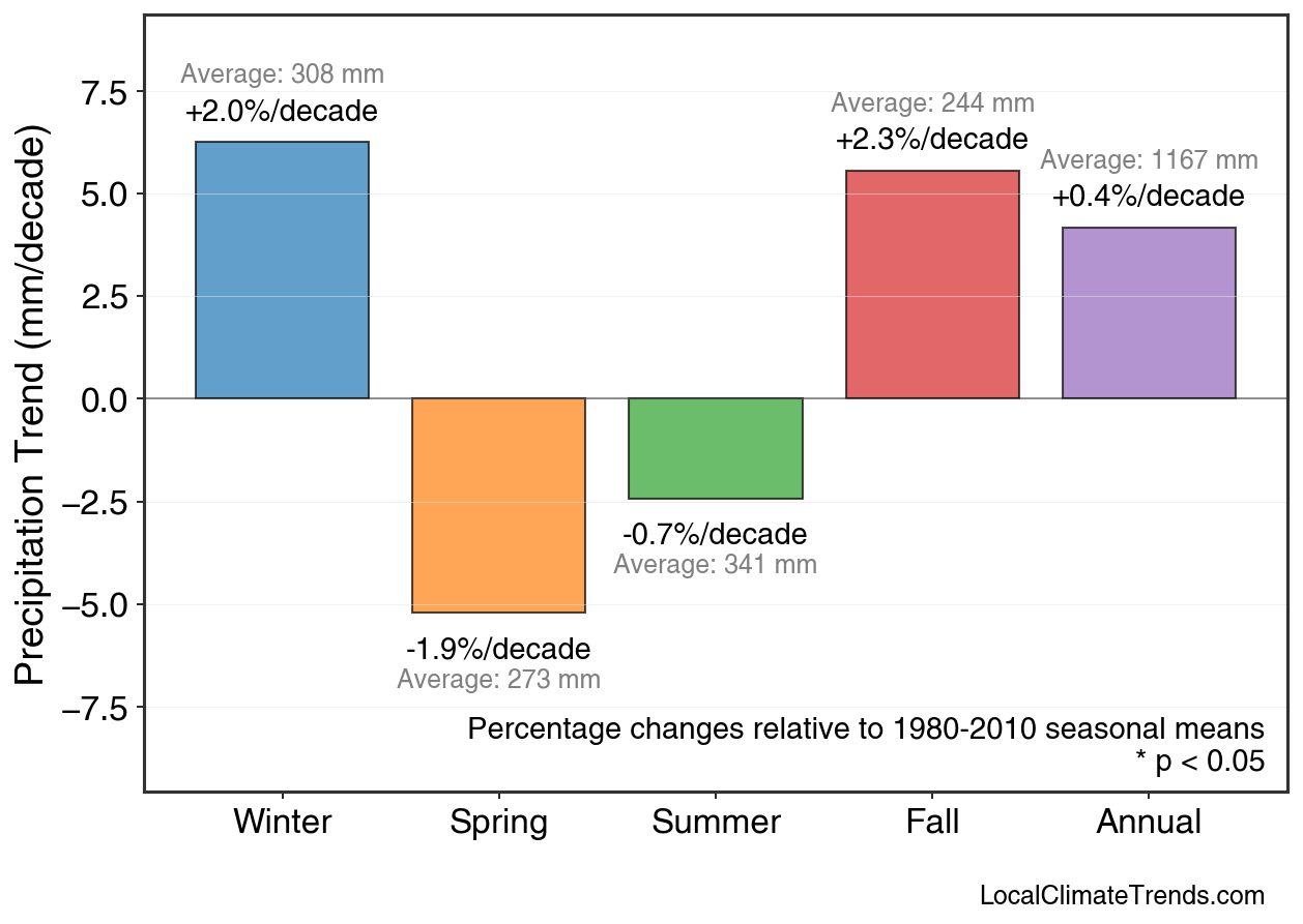 Precipitation Seasonal Trends
