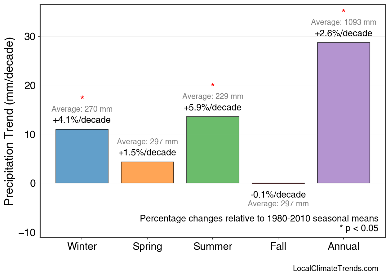 Precipitation Seasonal Trends