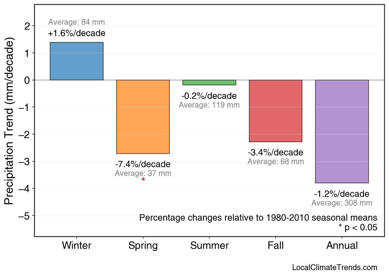 Precipitation Seasonal Trends