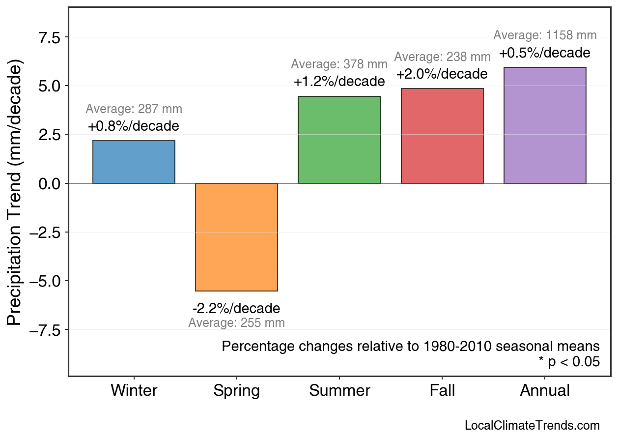 Precipitation Seasonal Trends