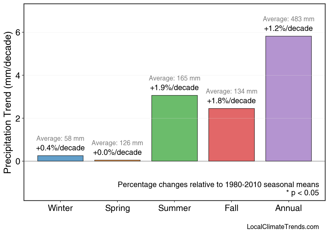 Precipitation Seasonal Trends