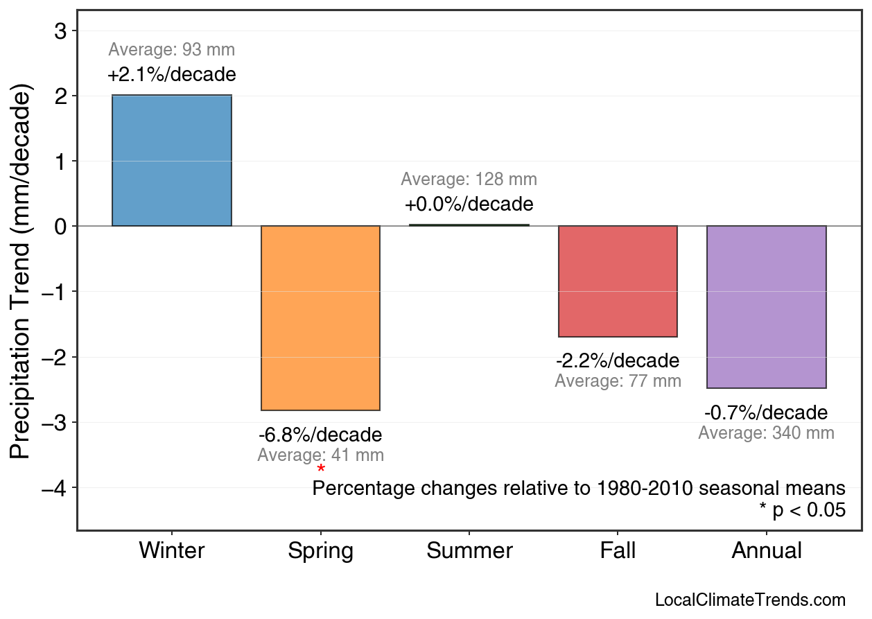 Precipitation Seasonal Trends