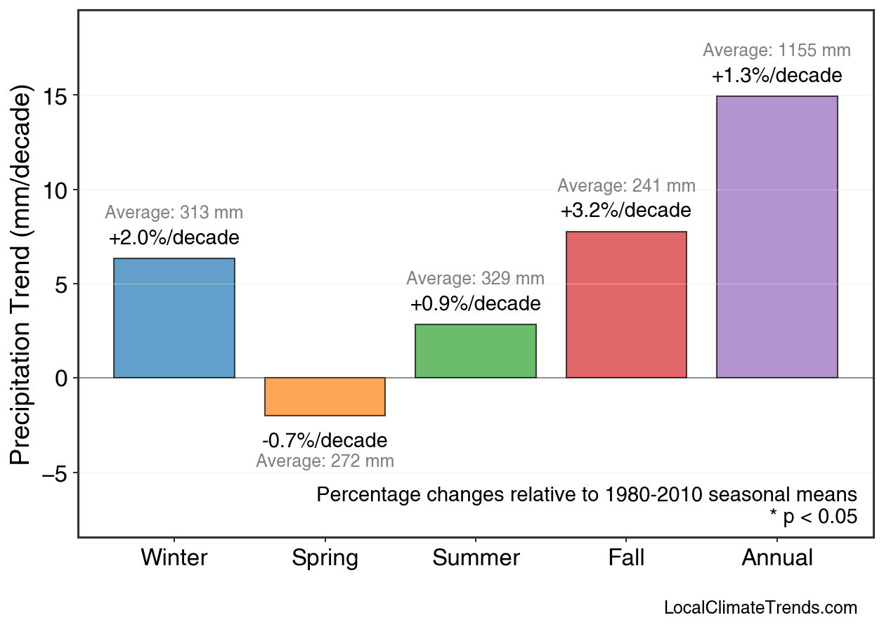 Precipitation Seasonal Trends
