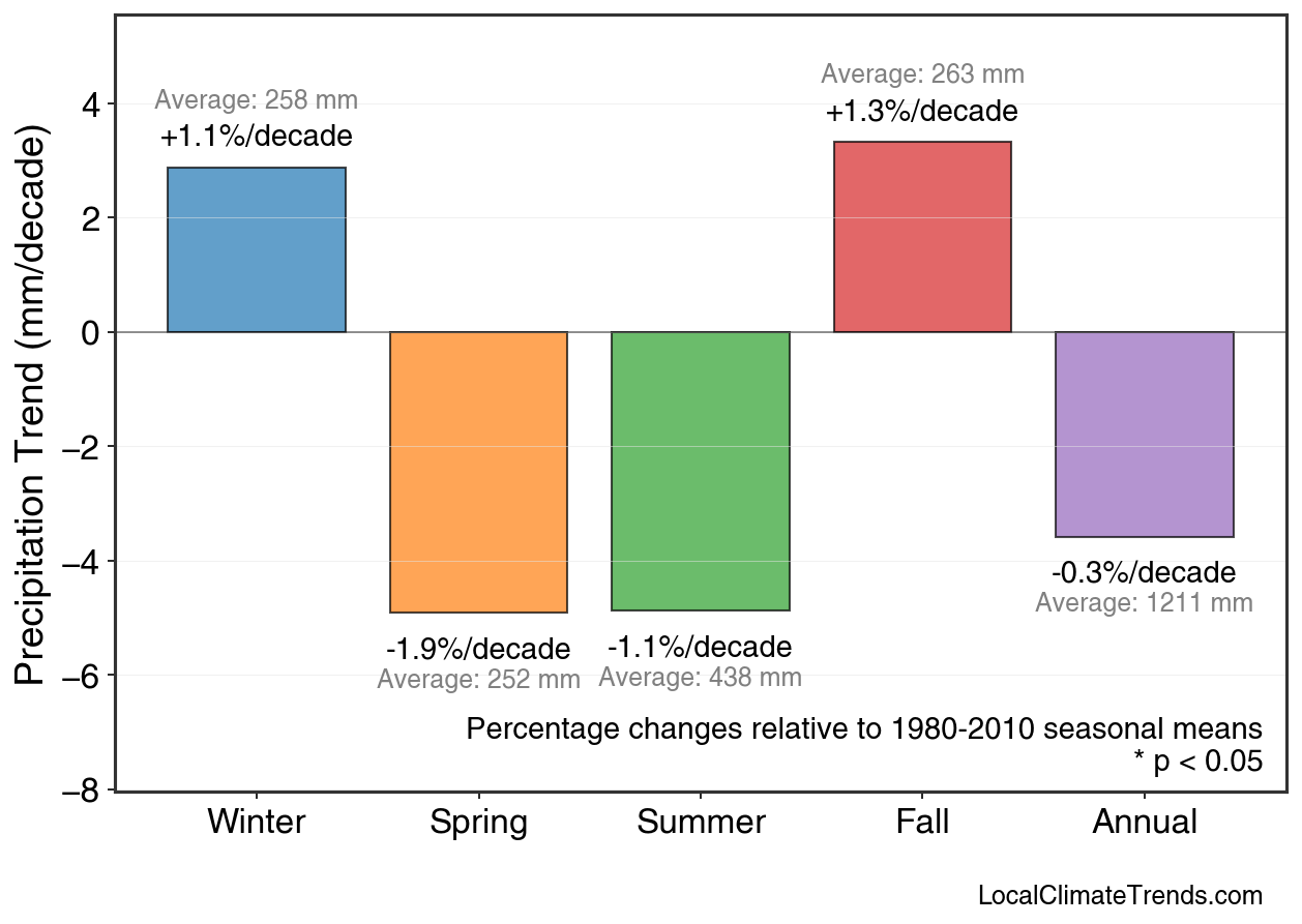 Precipitation Seasonal Trends