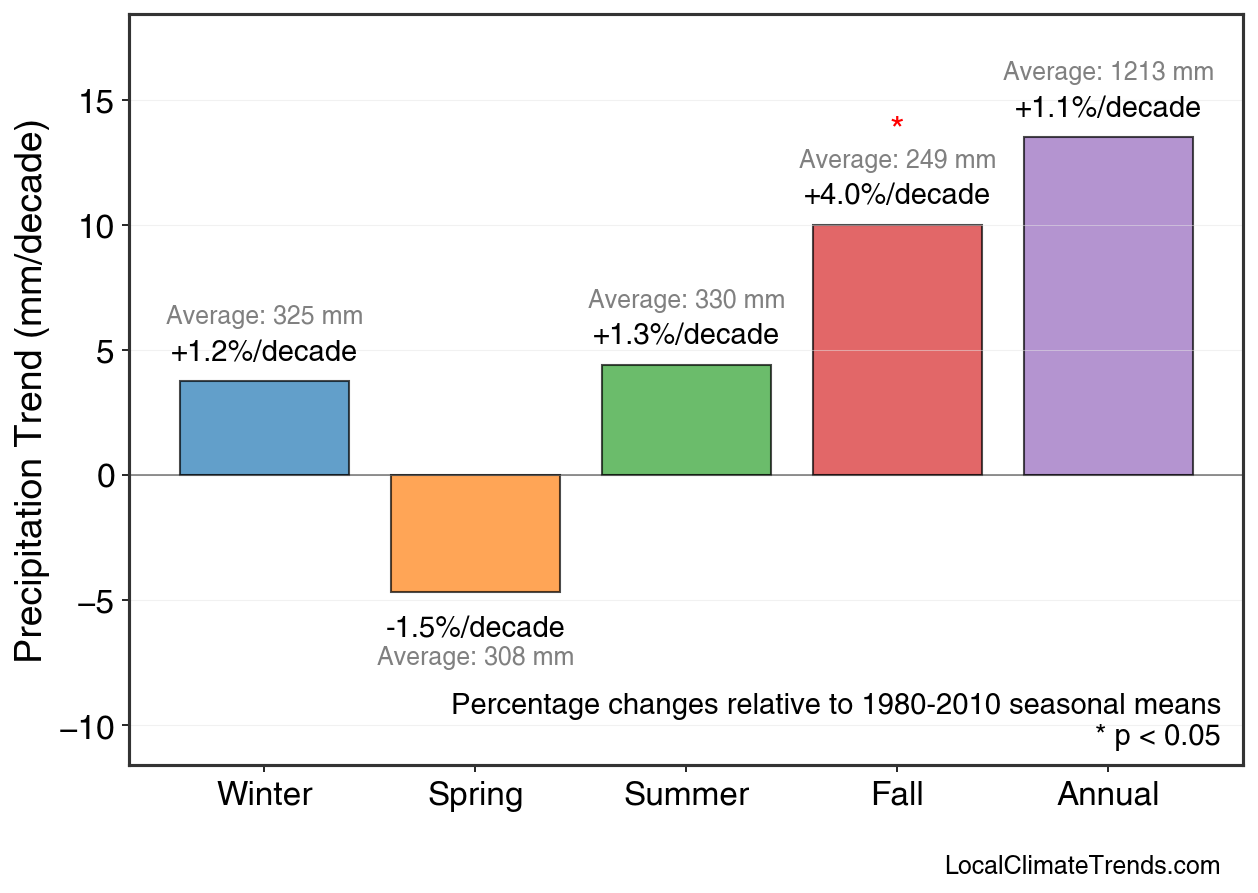 Precipitation Seasonal Trends
