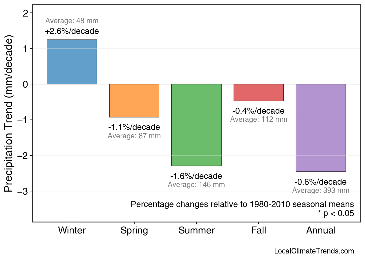 Precipitation Seasonal Trends