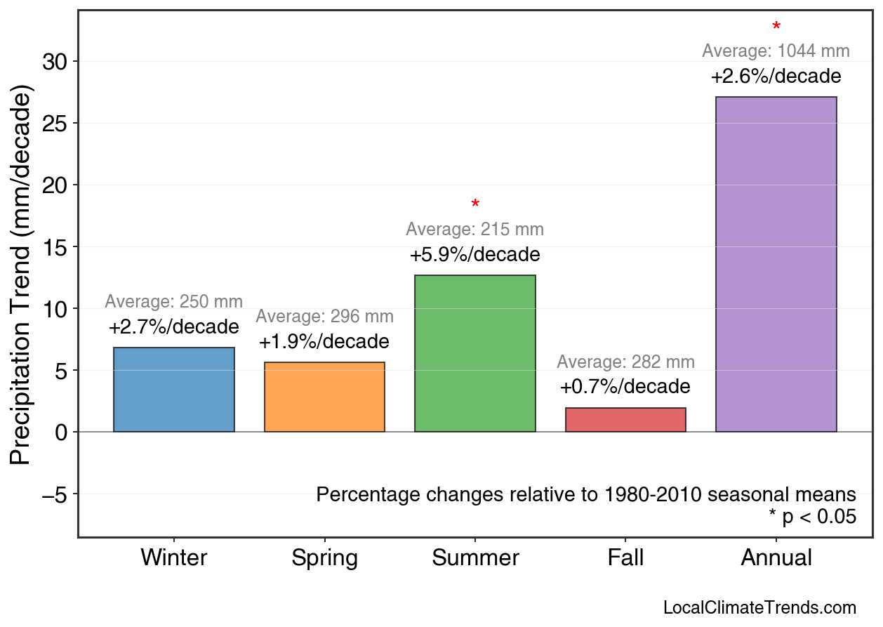 Precipitation Seasonal Trends