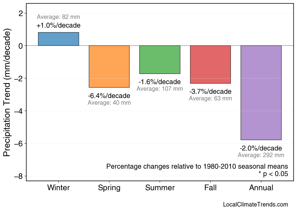 Precipitation Seasonal Trends