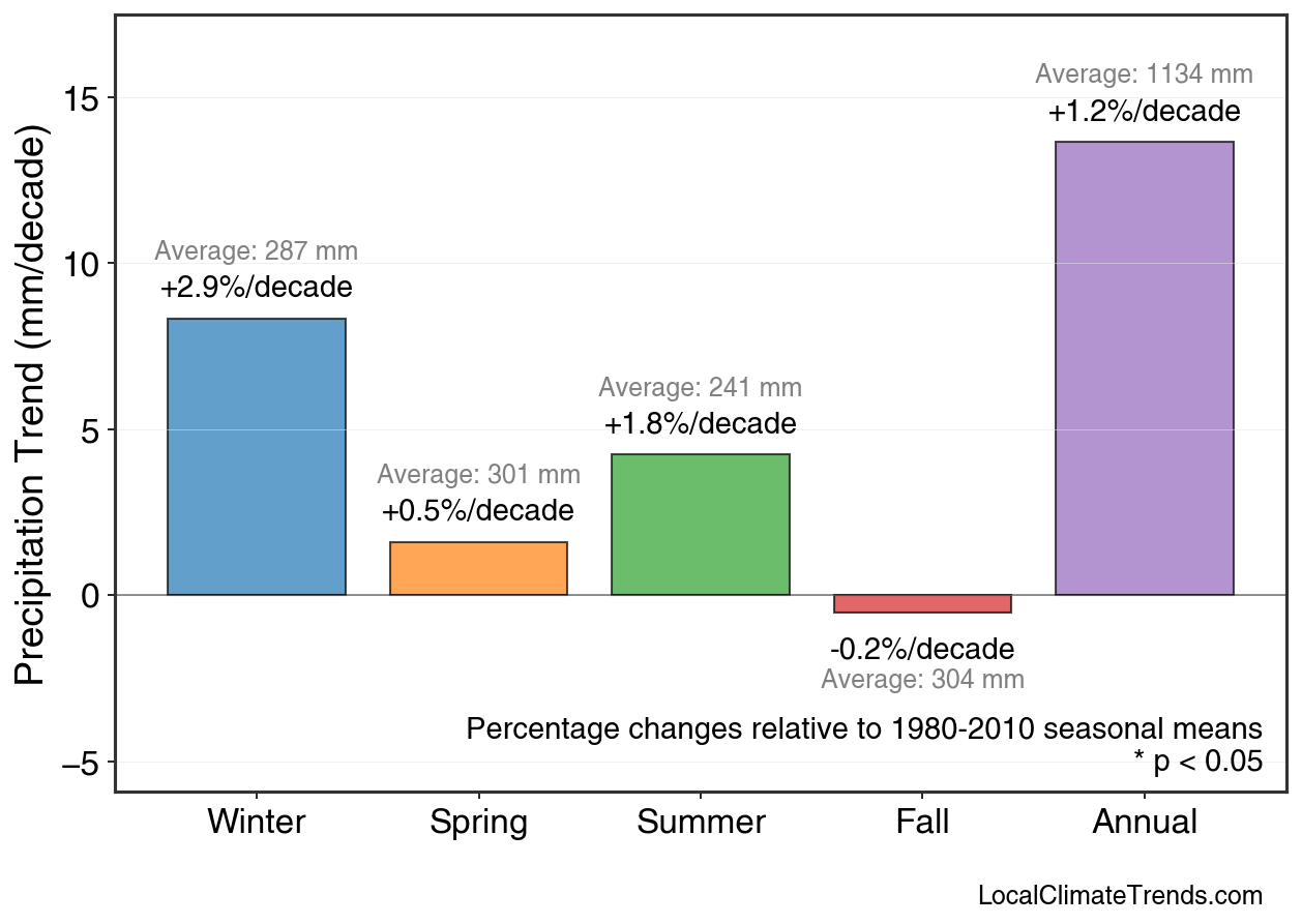 Precipitation Seasonal Trends
