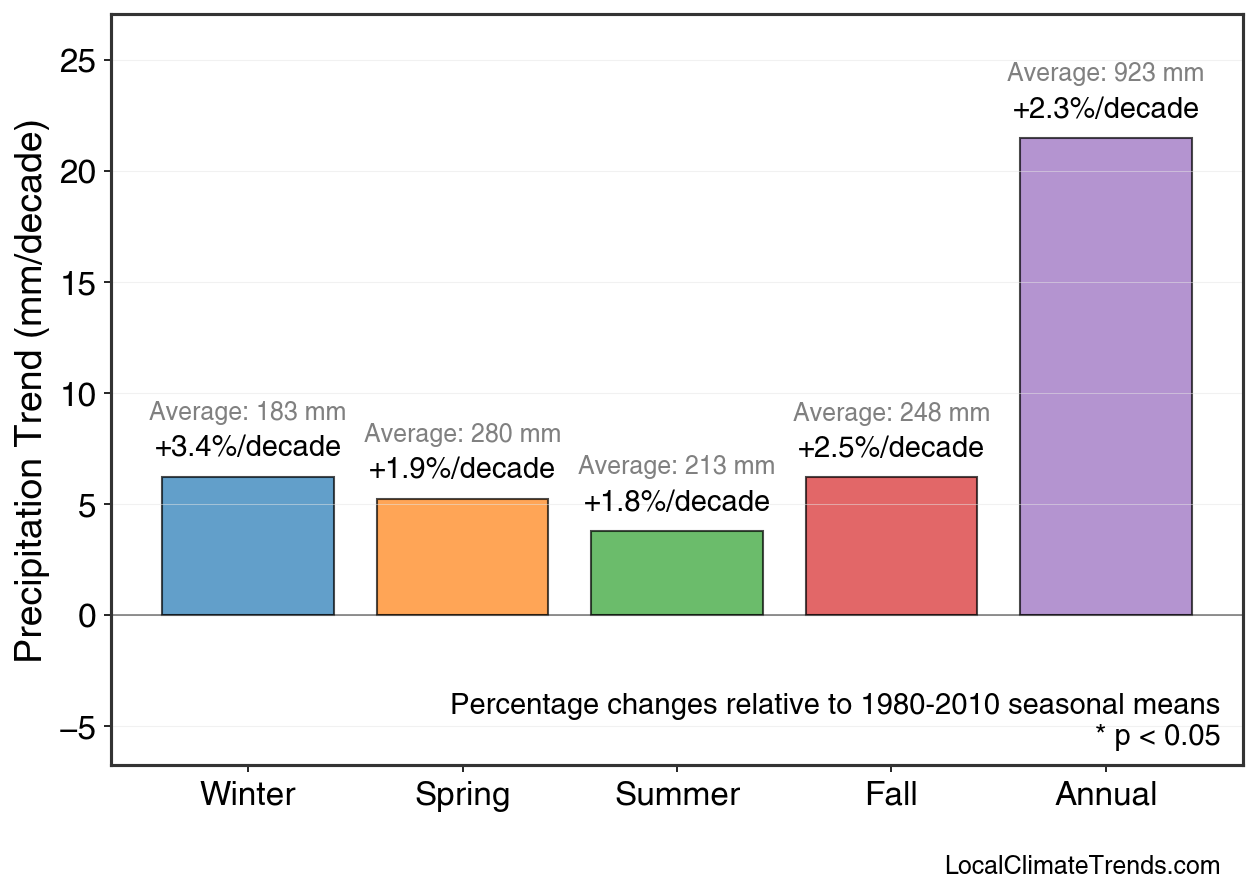 Precipitation Seasonal Trends