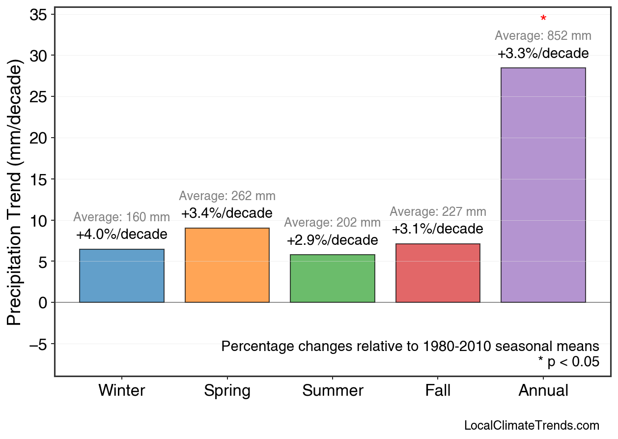 Precipitation Seasonal Trends