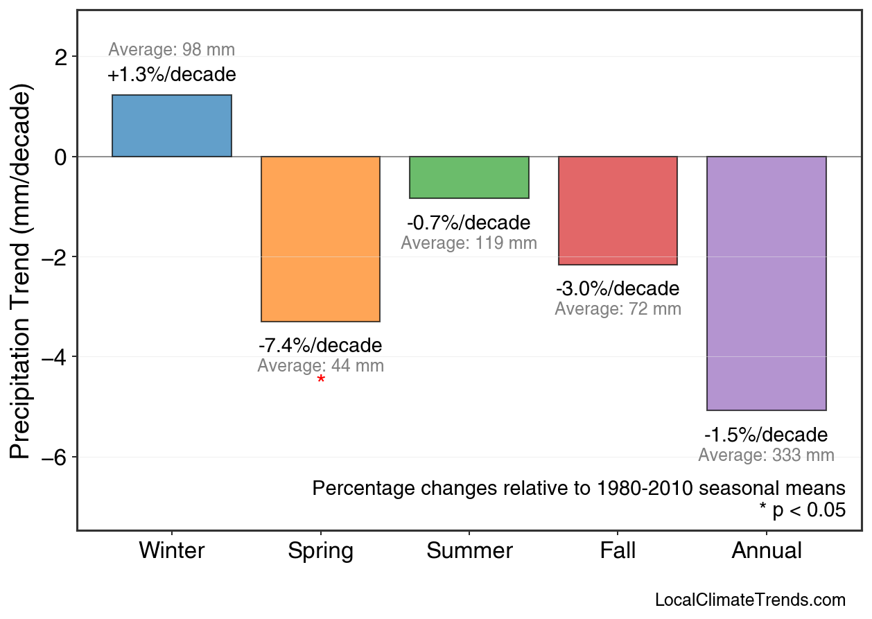 Precipitation Seasonal Trends