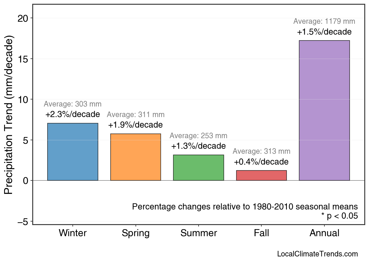 Precipitation Seasonal Trends