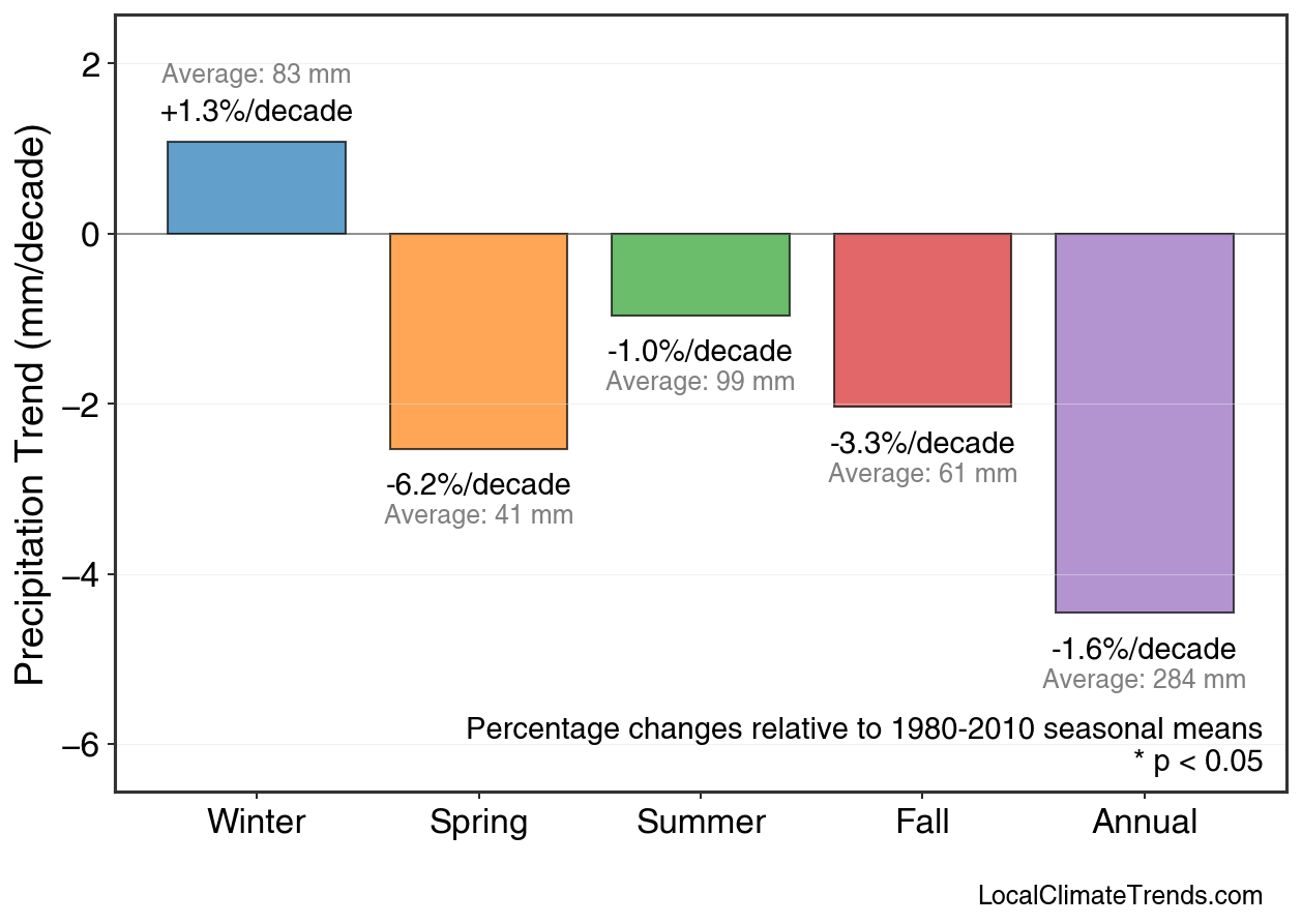 Precipitation Seasonal Trends
