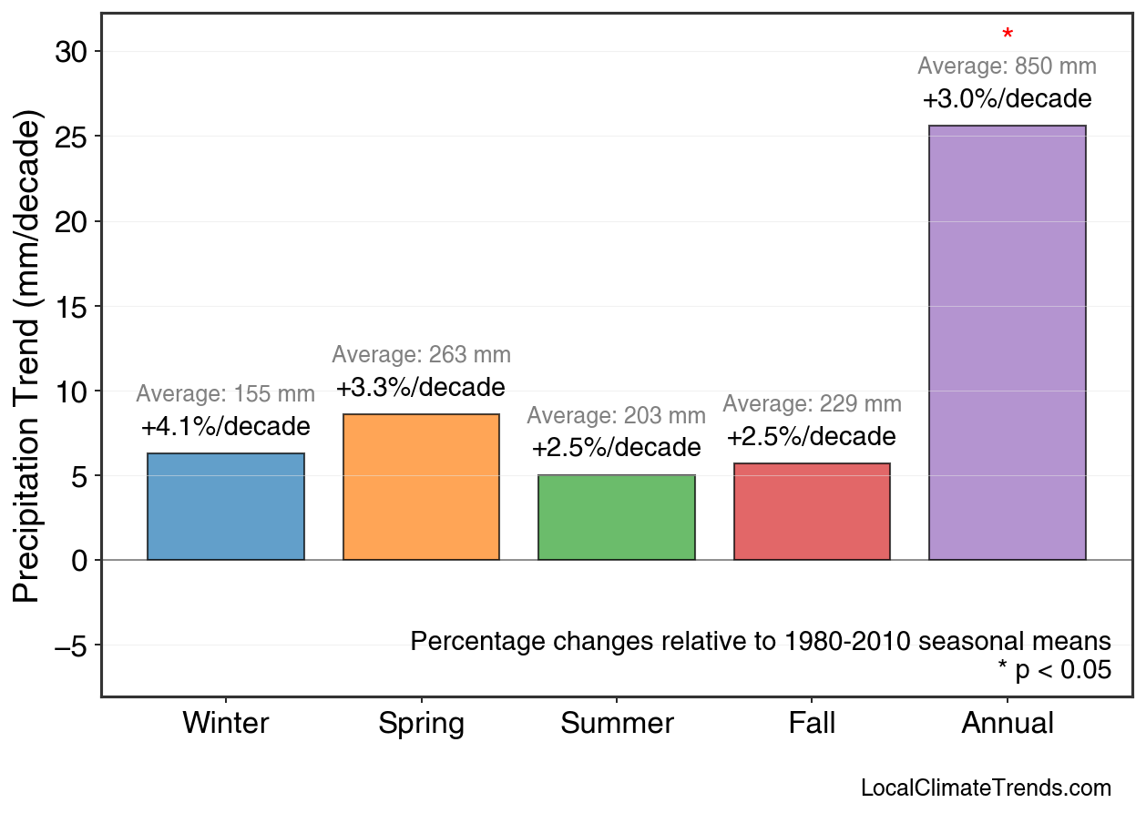 Precipitation Seasonal Trends