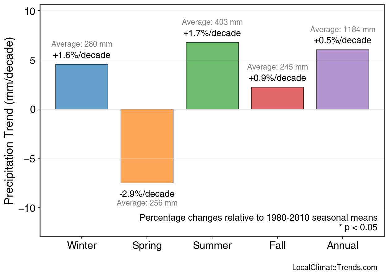 Precipitation Seasonal Trends
