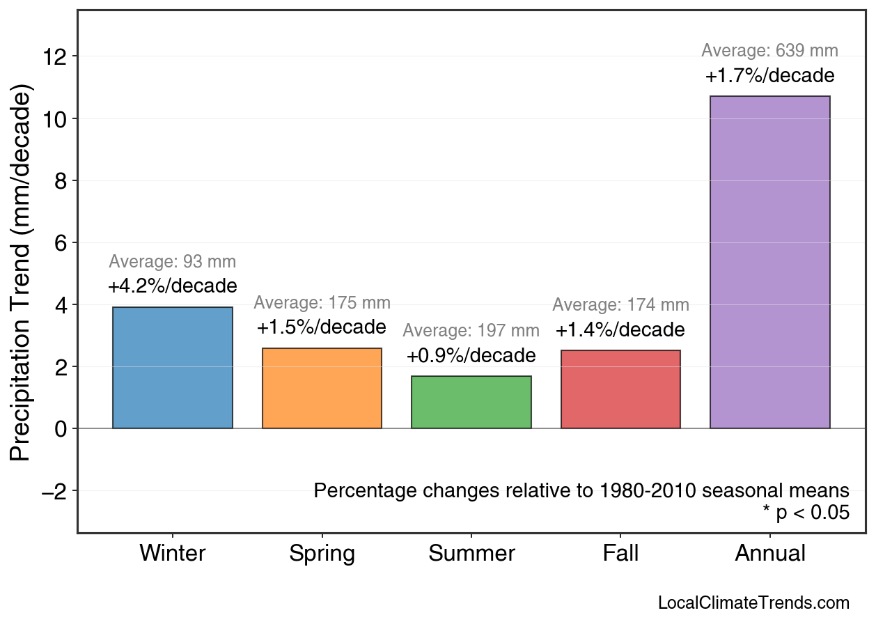 Precipitation Seasonal Trends