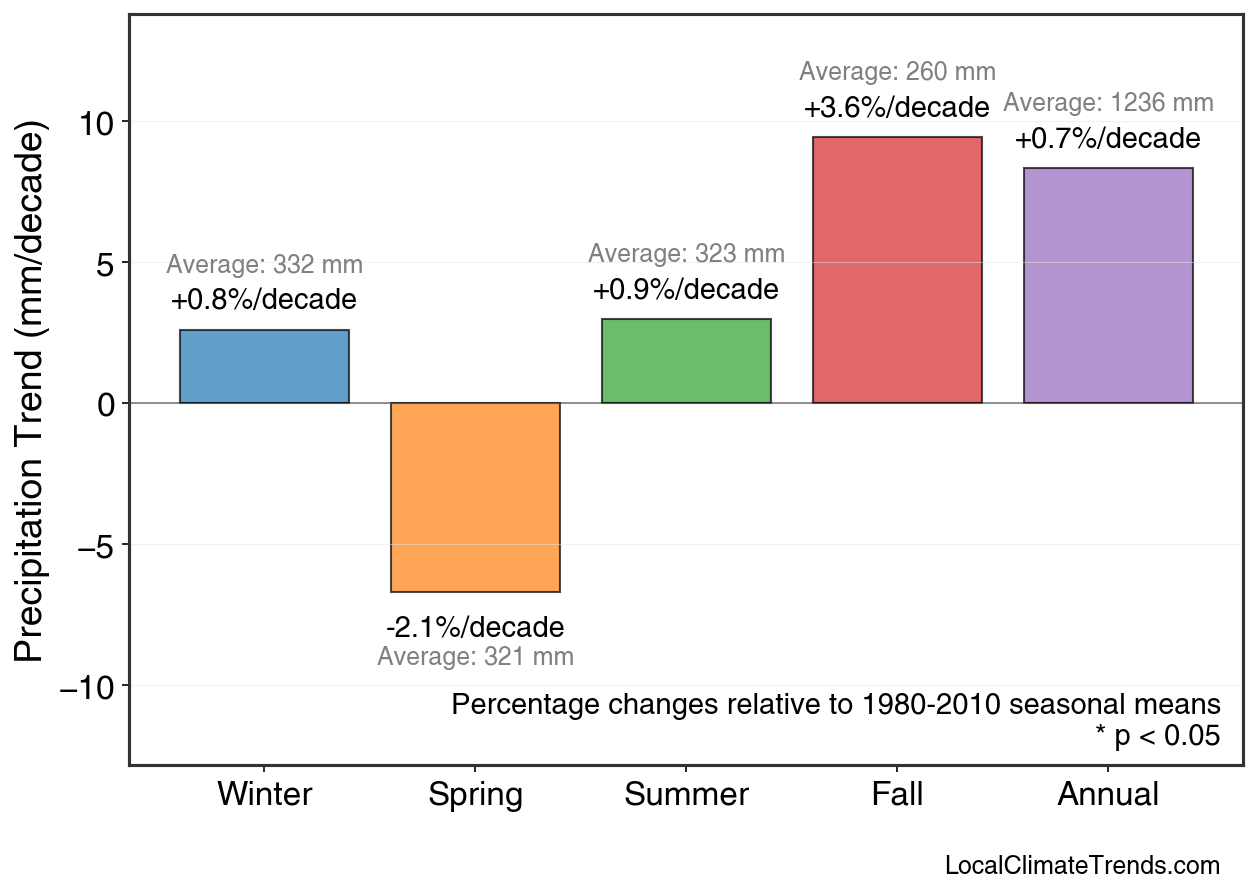 Precipitation Seasonal Trends