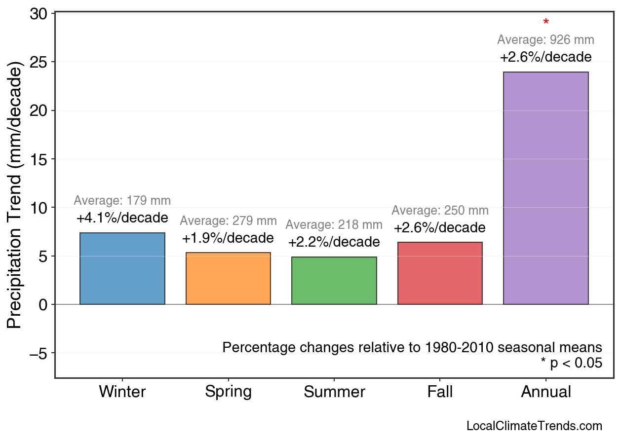 Precipitation Seasonal Trends