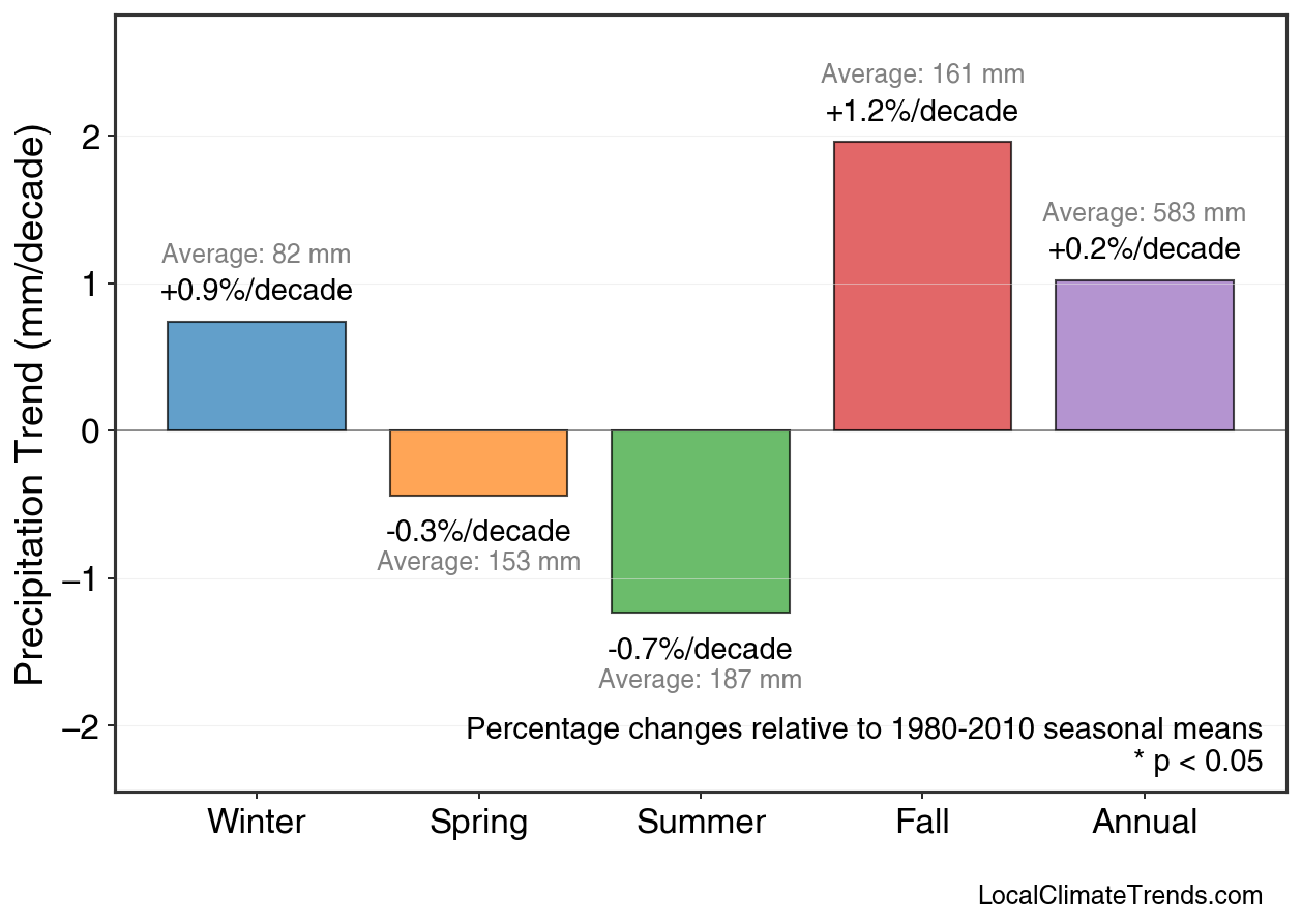 Precipitation Seasonal Trends