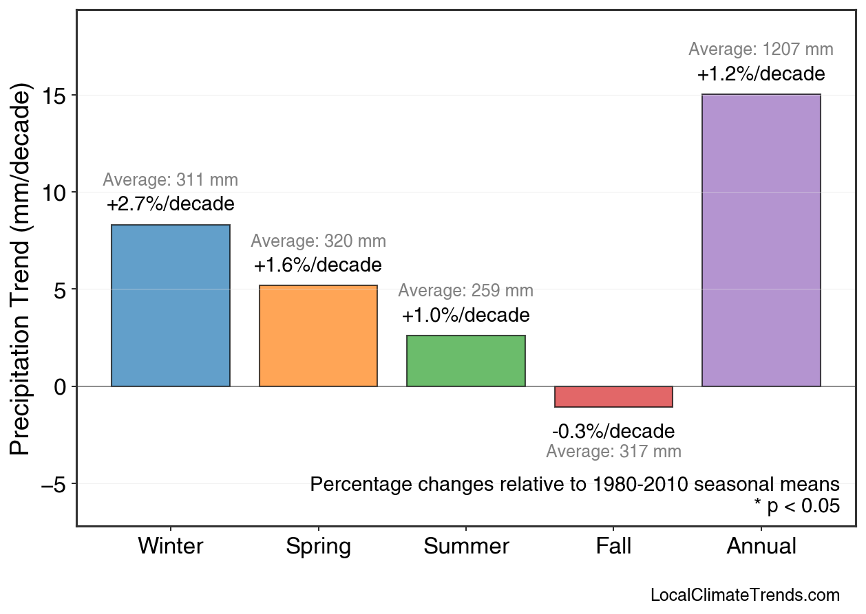 Precipitation Seasonal Trends